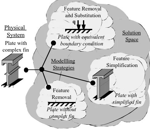 Figure 2   Feature modelling strategies