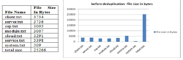 Figure 1: ARCHITECTURE OF CLOUD DATA STORAGE 
