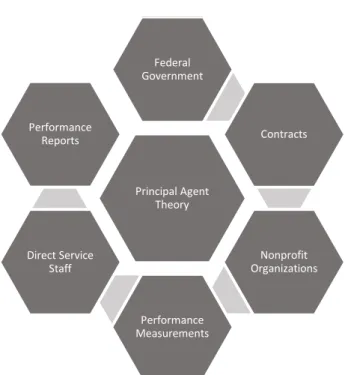Figure 1. Principal agent theoretical framework. 