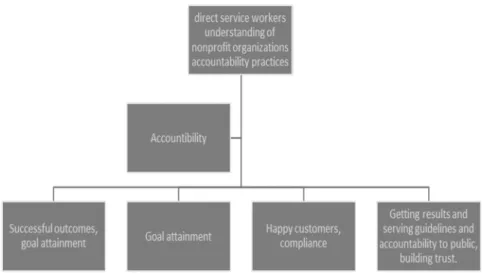 Figure 2. Direct service workers’ understanding of accountability practices. 