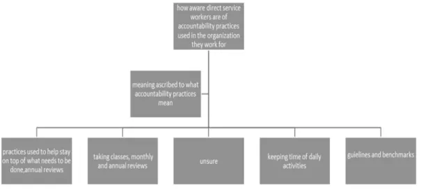 Figure 3. How aware are direct service workers of accountability practices? 