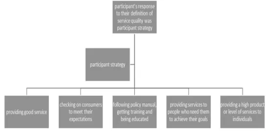 Figure 4. Participants’ responses to their definitions of service quality. 