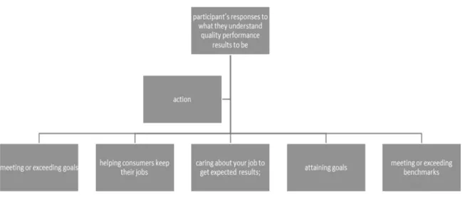 Figure 5. Participants’ responses regarding understanding of quality performance results