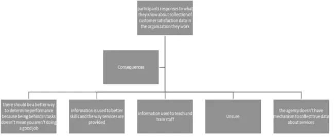Figure 6. Participants’ responses regarding collection of customer satisfaction data. 