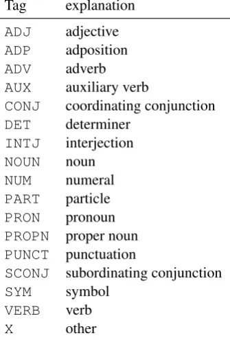 Table 1. As in segmentation, the German POS tag-