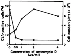 TABLE 1. Various conditions affecting the expression ofHSV CSA in clone 155-4-213