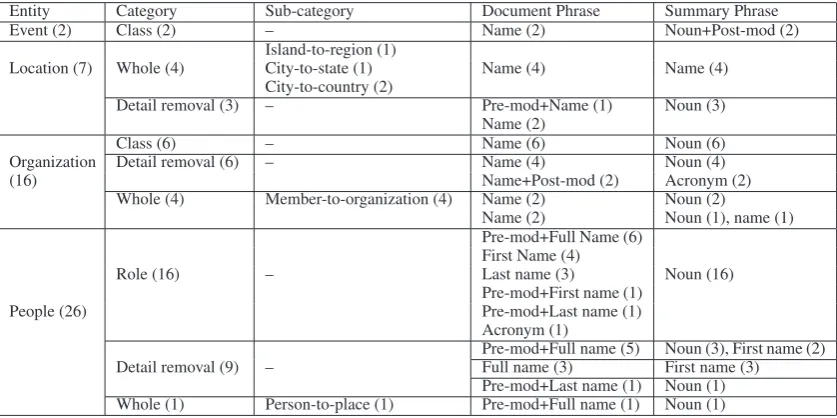 Table 3: Semantic and syntactic properties of named entity phrase generalization