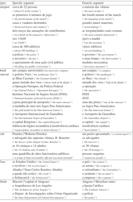 Table 4: Examples of phrase-level generalization from the CSTNews corpus (Appendix 1)