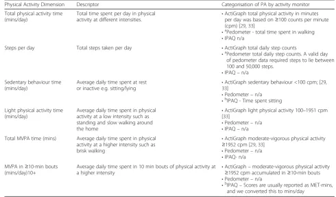 Table 1 Descriptors, categorisation and comparable dimensions of physical activity (PA) per instrument