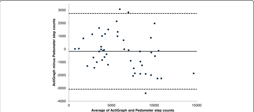 Fig. 2 Bland-Altman Plot of ActiGraph vs Pedometer walk time. The mean (SD) difference in walk time was 165 (53) minutes and the upper andlower LOA (269, 62)