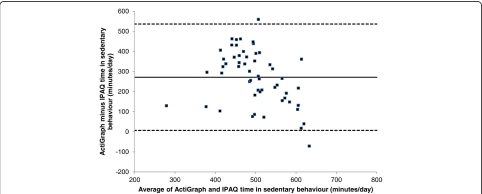 Fig. 3 Bland-Altman Plot of ActiGraph vs IPAQ time in moderate-vigorous physical activity bouts (MVPA10+)