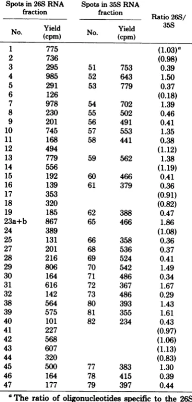 TABLE Ti-resistantrom 26S ofRNase fS'ields 35S andoligonucleotides 1. Yi RNA fractions