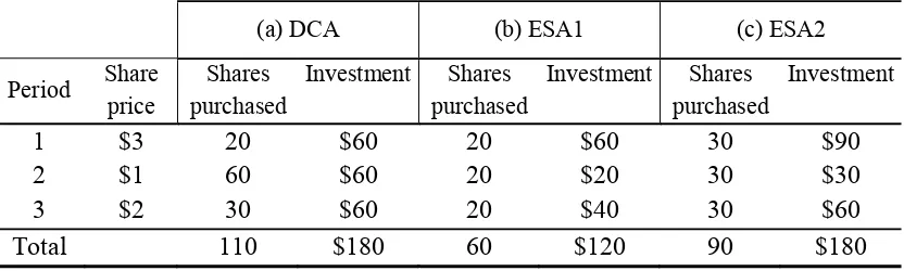 Table 2.1:  Illustrative Comparison of Strategies as Share Prices Fall  