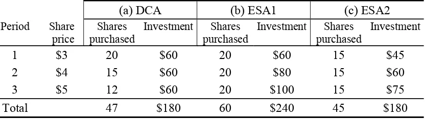 Table 2.2:  Illustrative Comparison of Strategies as Share Prices Rise  