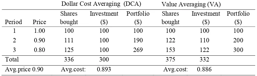 Table 3.1: Illustrative Comparison Of VA and DCA – Declining Prices 