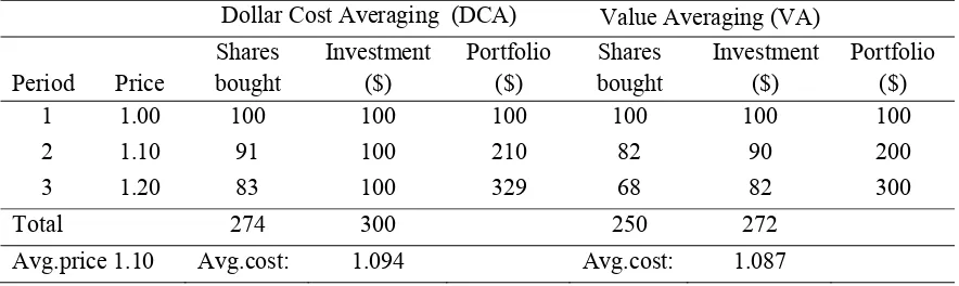Table 3.2: Illustrative Comparison Of VA and DCA – Rising Prices 