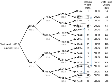 Figure 3.2: Optimized Strategy Which Generates Identical Outturns To VA  The upper figure shows the total investor wealth at each point in a strategy in which the equity exposure (the lower figure at each node) has been set so as to replicate the total wea