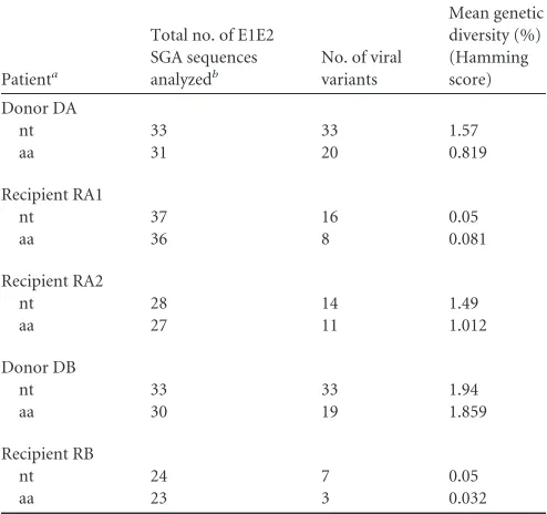 FIG 1 Virological course of recipients RA1, RA2, and RB after needlestick exposure to infected blood