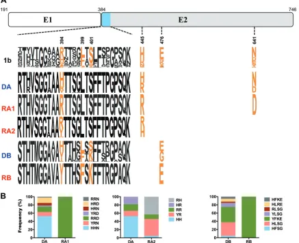 FIG 3 Identiﬁcation of the key residues of the E1E2 envelope glycoprotein characterizing the recipient virus populations
