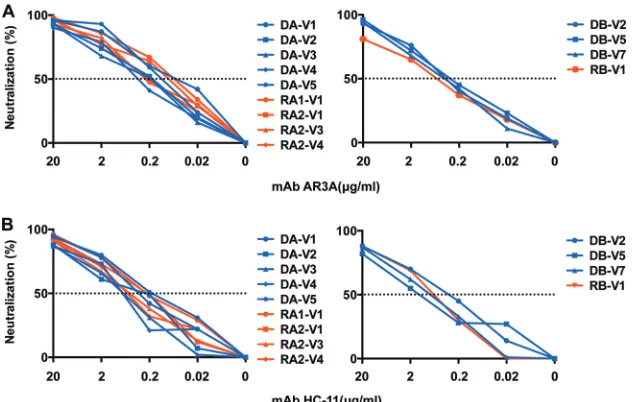 FIG 6 Sensitivity of the HCVpp bearing donor and recipient E1E2 envelope glycoproteins to neutralization with neutralizing MAb