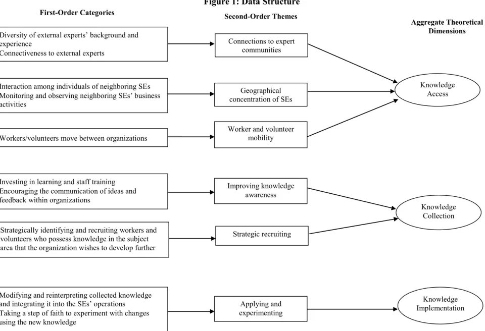 Figure 1: Data Structure 