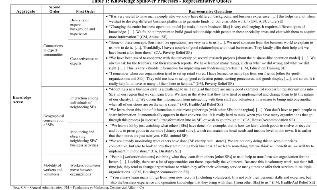 Table 1: Knowledge Spillover Processes - Representative Quotes 