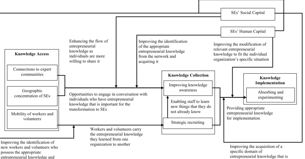 Figure 2: Integrated Framework for Knowledge Spillover 
