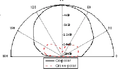 Figure. 5. Variation of Return Loss v/s Frequency of HRRSPCETMSA 