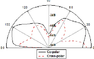 Figure.10. Radiation pattern at 8.66 GHz 