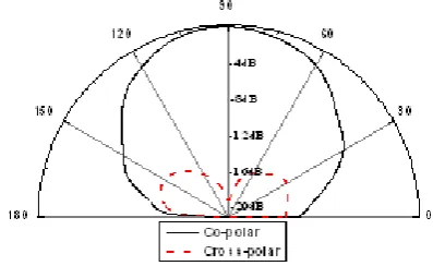Figure. 6.  Radiation pattern at 3 GHz 