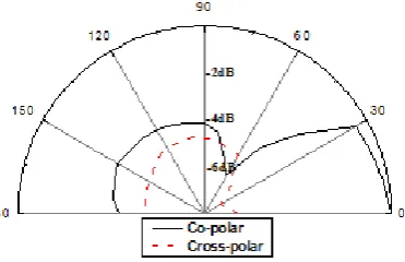 Figure. 7. Radiation pattern at 2.82 GHz 