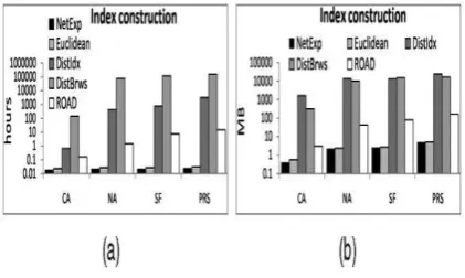 Figure 7: Index Construction (a). IndexConstruction Time (b). Index Size 