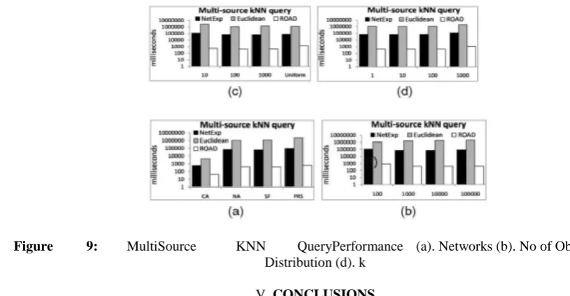 Figure 8: Source KNN Query Performance (a). Networks (b). No of Objects (c). Distribution(d)