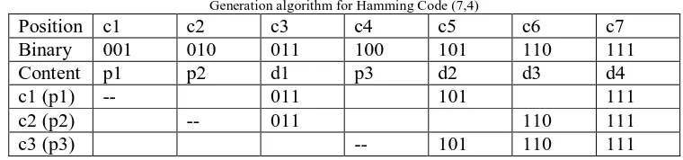 Table I                                                                       Table II       Hamming Codes Parameters                                           Shortened Hamming Codes Parameters 