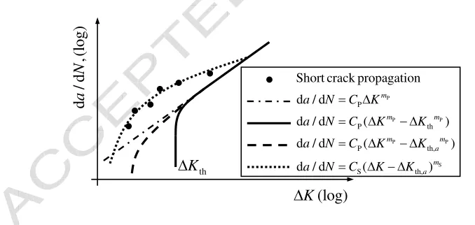 Fig. 4. Crack propagation models.
