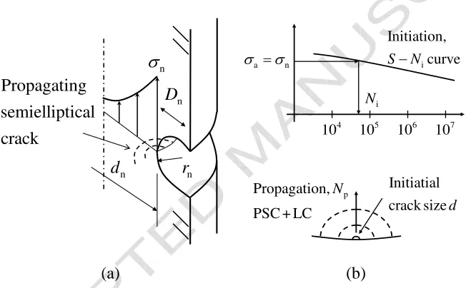 Fig. 8. Blunt notch under fatigue loading: (a) geometry, (b) fatigue crack initiation andpropagation predictions.