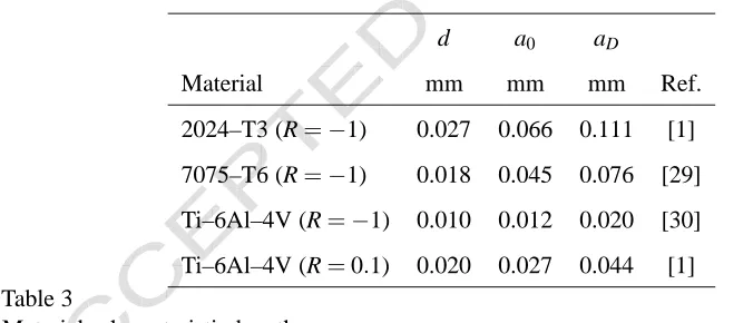 Table 3Materials characteristic lengths.