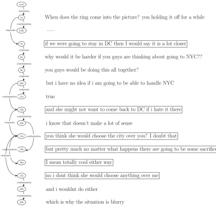 Figure 1: The SMS message as a dependency tree. The sufﬁxes “a” and “b” on the tree nodes are the twoparticipants