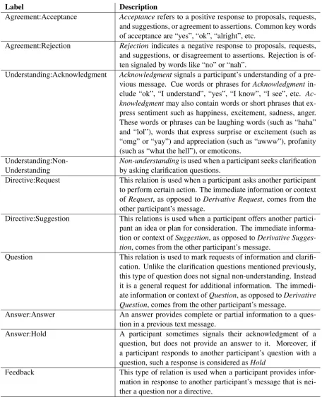 Figure 2: Dialogue Only Labels