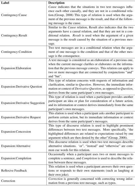 Figure 3: Non-Dialogue Only Labels