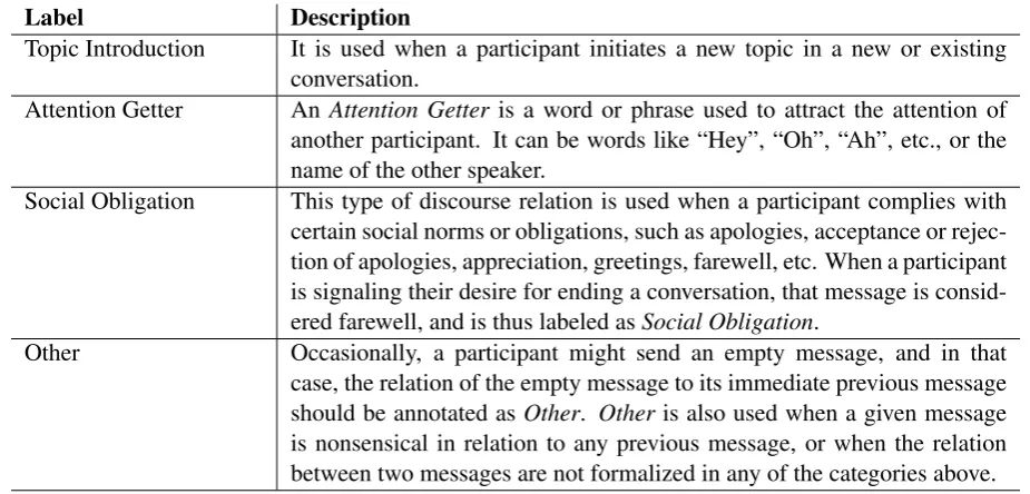 Figure 4: Dialogue and Non-Dialogue Labels
