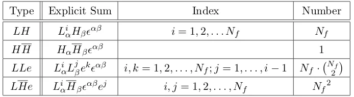 Table 2. Minimal generating set of the GIOs for the electroweak sector.