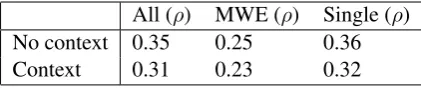 Table 1: Spearman correlation of human judgmentwith PPDB2 default rankings. The column MWEshows the result of only MWEs and the columnSingle shows the result of only single words.