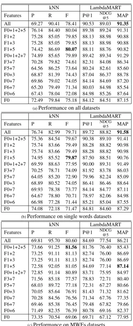 Table 2: Binary classiﬁcation vs. learning-to-rankresults on baseline and 8 top-performing featurecombinations.
