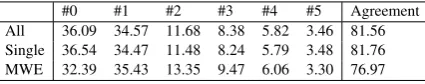 Table 3: Score distributions and observed anno-tation agreement (in %). The columns #1 to #5shows the percentage of scores the annotator giveto each classes (0–5)