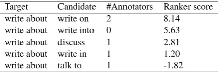 Table 4: LambdaMART ranking scores