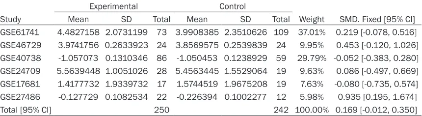 Table 1. Characteristics of hsa-miR-30a-3p expression profiling datasets included in the current meta-analysis