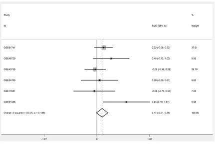 Figure 1. Forest plot of meta-analysis of the diagnostic value of miR-30a-3p expression for patients with NSCLCs