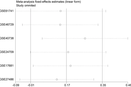 Figure 2. Sensitivity analysis of the value of miR-30a-3p on the early diag-nosis of NSCLC
