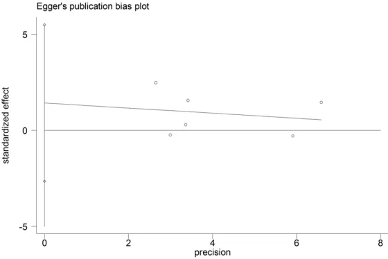 Figure 4. Egger’s funnel plot for the assessment of potential publication bias. No potential publication bias was observed.